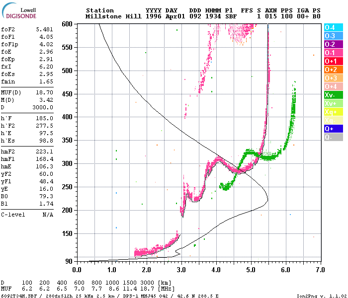 Typical ionogram